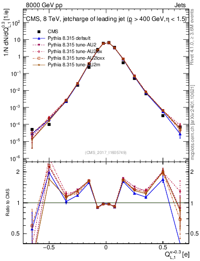 Plot of j.c.l in 8000 GeV pp collisions