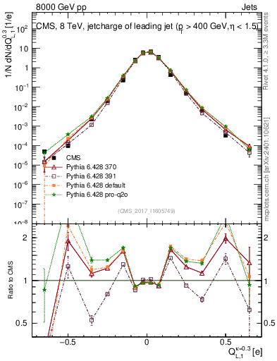 Plot of j.c.l in 8000 GeV pp collisions