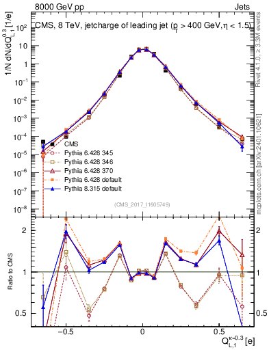 Plot of j.c.l in 8000 GeV pp collisions