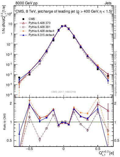 Plot of j.c.l in 8000 GeV pp collisions