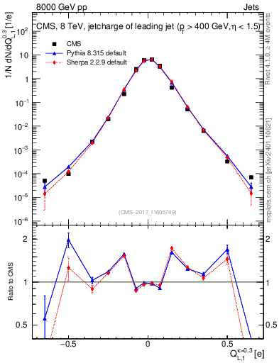 Plot of j.c.l in 8000 GeV pp collisions