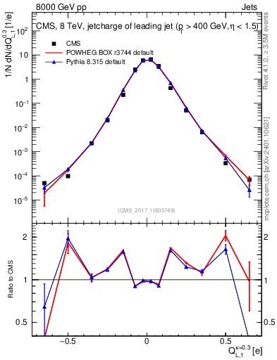 Plot of j.c.l in 8000 GeV pp collisions