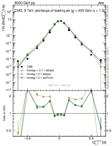 Plot of j.c.l in 8000 GeV pp collisions