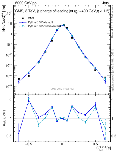 Plot of j.c.l in 8000 GeV pp collisions