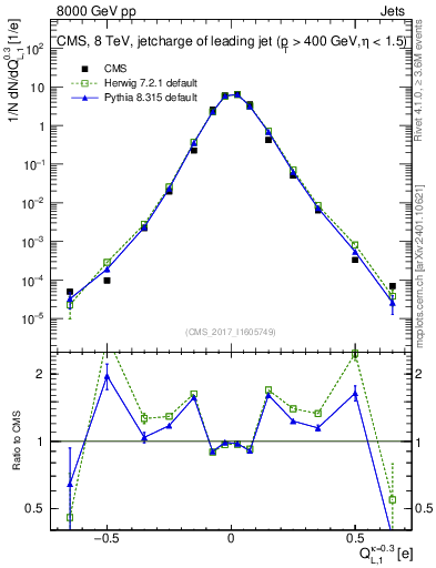 Plot of j.c.l in 8000 GeV pp collisions