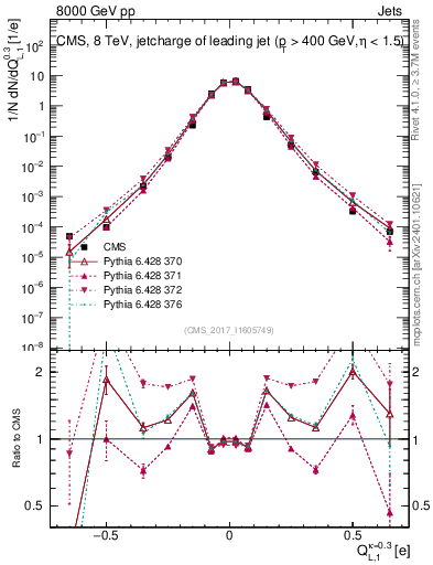 Plot of j.c.l in 8000 GeV pp collisions