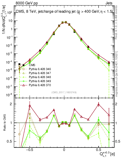 Plot of j.c.l in 8000 GeV pp collisions