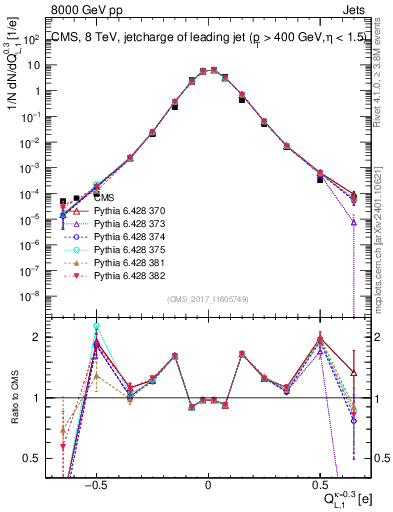 Plot of j.c.l in 8000 GeV pp collisions