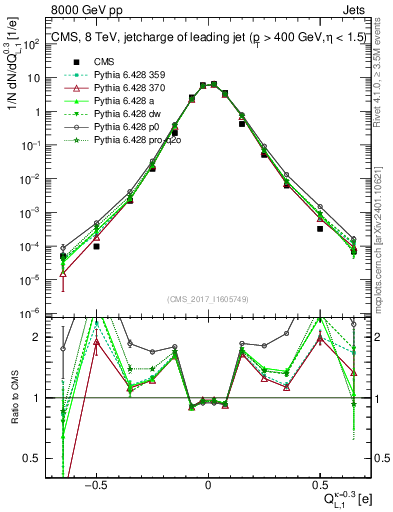 Plot of j.c.l in 8000 GeV pp collisions