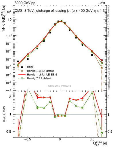 Plot of j.c.l in 8000 GeV pp collisions