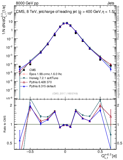 Plot of j.c.l in 8000 GeV pp collisions