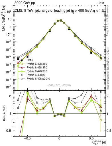 Plot of j.c.l in 8000 GeV pp collisions