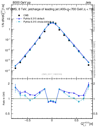 Plot of j.c.l in 8000 GeV pp collisions