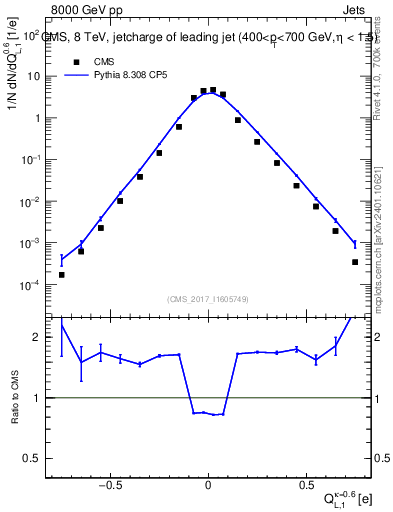 Plot of j.c.l in 8000 GeV pp collisions