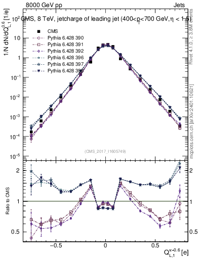 Plot of j.c.l in 8000 GeV pp collisions