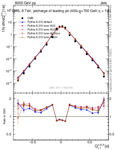 Plot of j.c.l in 8000 GeV pp collisions