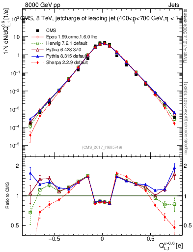 Plot of j.c.l in 8000 GeV pp collisions