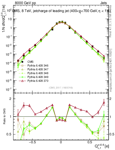 Plot of j.c.l in 8000 GeV pp collisions