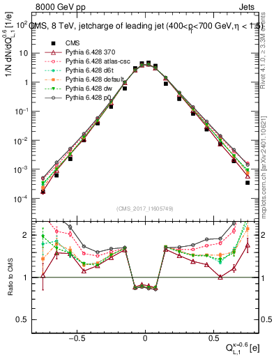 Plot of j.c.l in 8000 GeV pp collisions