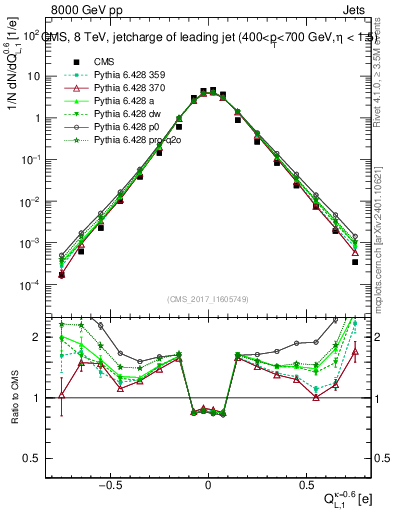 Plot of j.c.l in 8000 GeV pp collisions