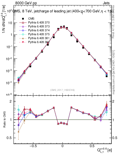 Plot of j.c.l in 8000 GeV pp collisions