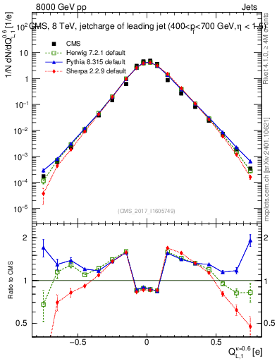 Plot of j.c.l in 8000 GeV pp collisions