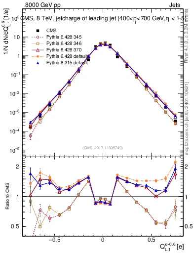 Plot of j.c.l in 8000 GeV pp collisions