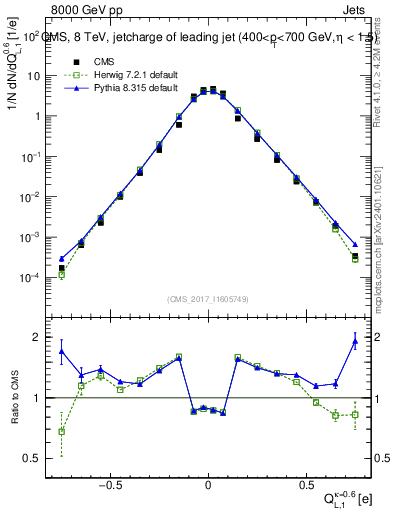 Plot of j.c.l in 8000 GeV pp collisions