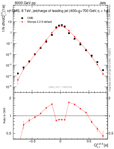 Plot of j.c.l in 8000 GeV pp collisions