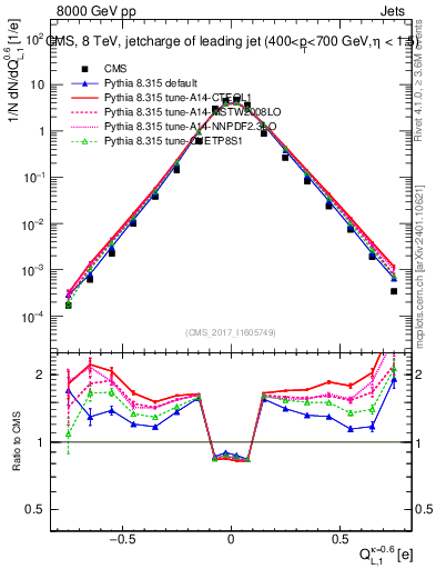 Plot of j.c.l in 8000 GeV pp collisions