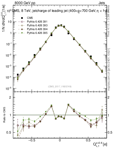 Plot of j.c.l in 8000 GeV pp collisions
