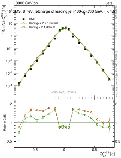 Plot of j.c.l in 8000 GeV pp collisions