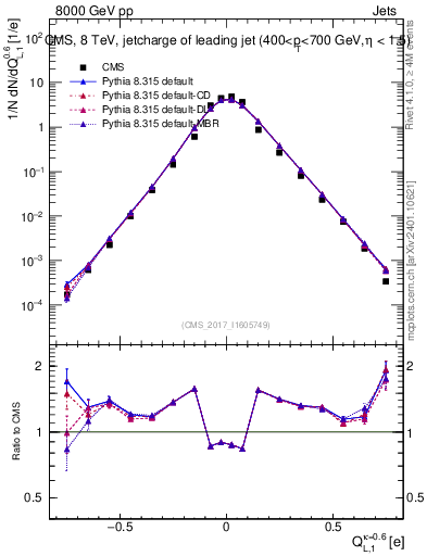 Plot of j.c.l in 8000 GeV pp collisions