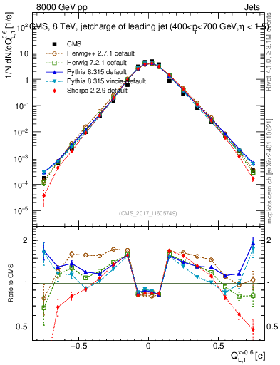Plot of j.c.l in 8000 GeV pp collisions