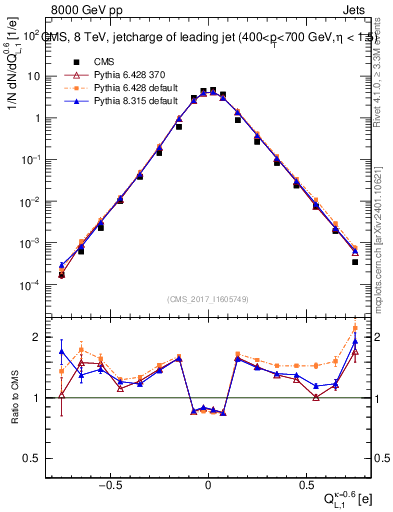 Plot of j.c.l in 8000 GeV pp collisions
