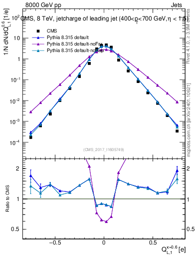Plot of j.c.l in 8000 GeV pp collisions