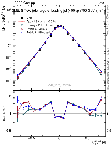 Plot of j.c.l in 8000 GeV pp collisions