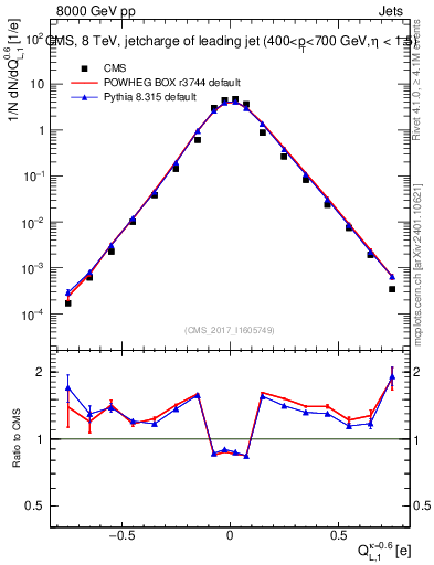 Plot of j.c.l in 8000 GeV pp collisions