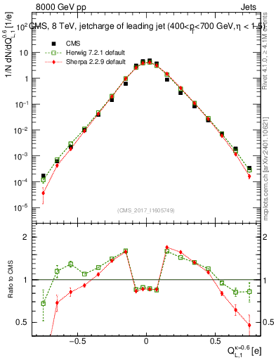 Plot of j.c.l in 8000 GeV pp collisions