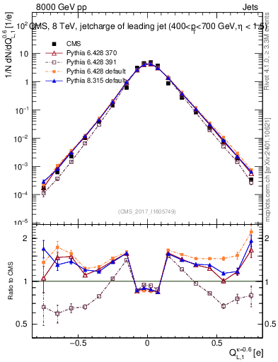 Plot of j.c.l in 8000 GeV pp collisions