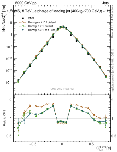 Plot of j.c.l in 8000 GeV pp collisions