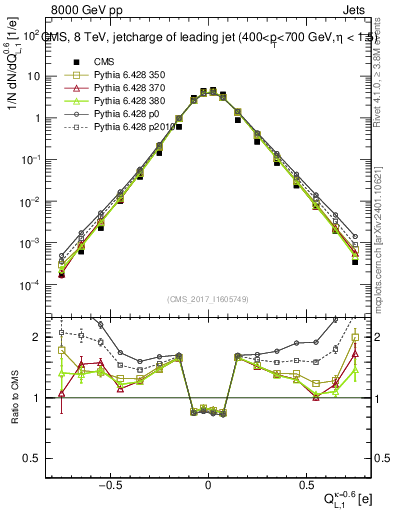 Plot of j.c.l in 8000 GeV pp collisions