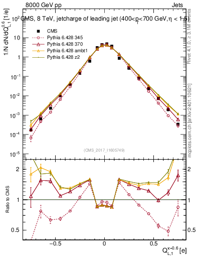 Plot of j.c.l in 8000 GeV pp collisions