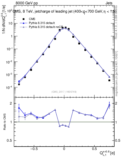 Plot of j.c.l in 8000 GeV pp collisions