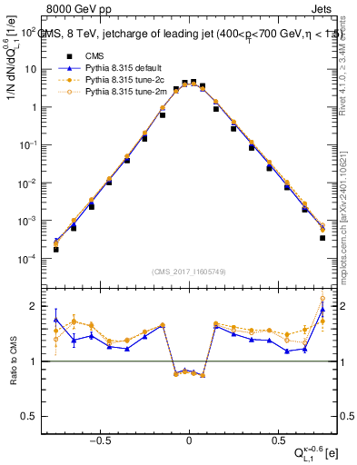 Plot of j.c.l in 8000 GeV pp collisions