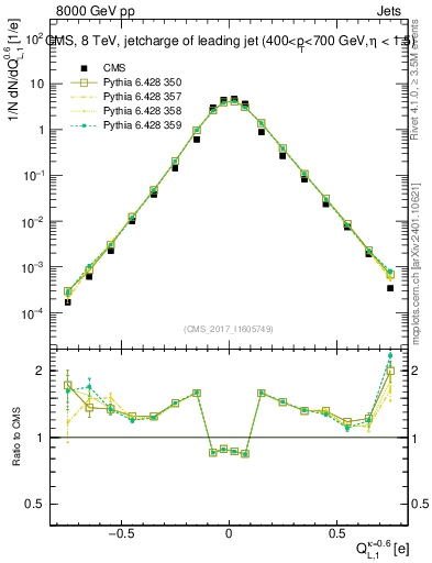 Plot of j.c.l in 8000 GeV pp collisions