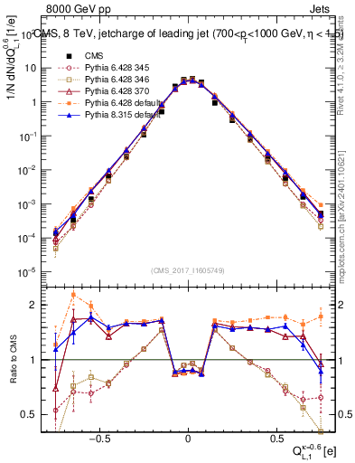 Plot of j.c.l in 8000 GeV pp collisions