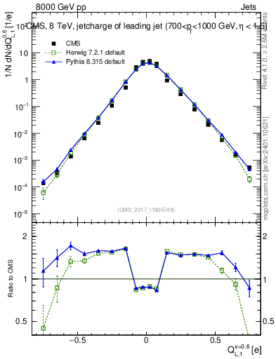Plot of j.c.l in 8000 GeV pp collisions