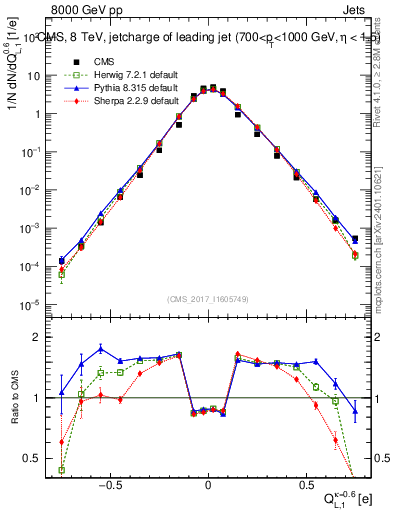 Plot of j.c.l in 8000 GeV pp collisions