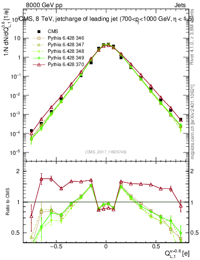 Plot of j.c.l in 8000 GeV pp collisions